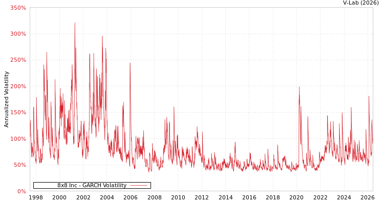 graph of 8x8 Inc GARCH
