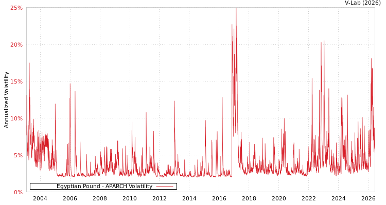 graph of Egyptian Pound APARCH