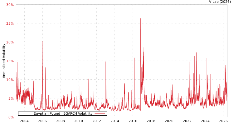 graph of Egyptian Pound EGARCH