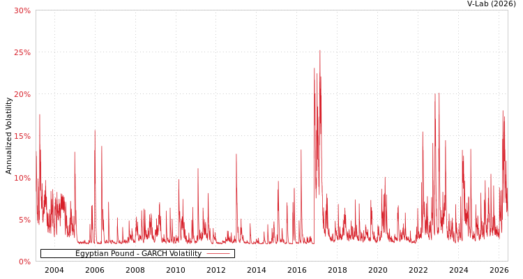 graph of Egyptian Pound GARCH