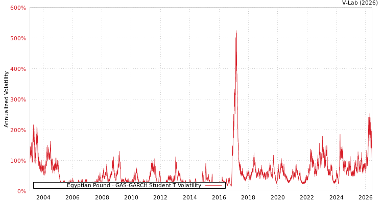 graph of Egyptian Pound GAS-GARCH-T
