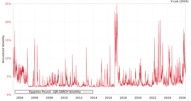 graph of Egyptian Pound GJR-GARCH