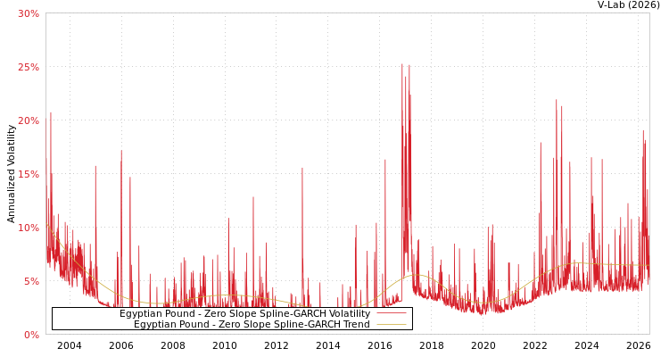 graph of Egyptian Pound S0GARCH