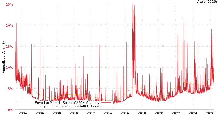 graph of Egyptian Pound SGARCH