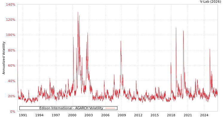 graph of Edison International AGARCH