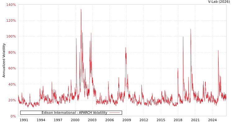 graph of Edison International APARCH