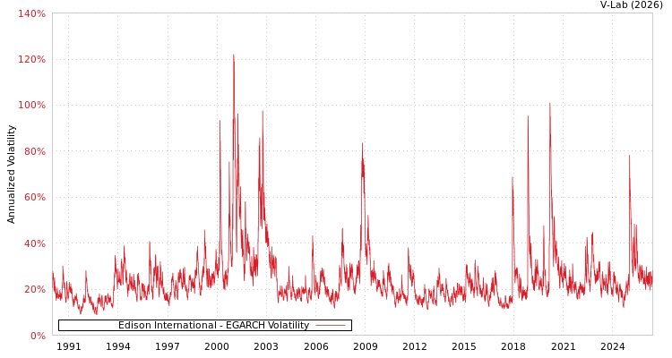 graph of Edison International EGARCH