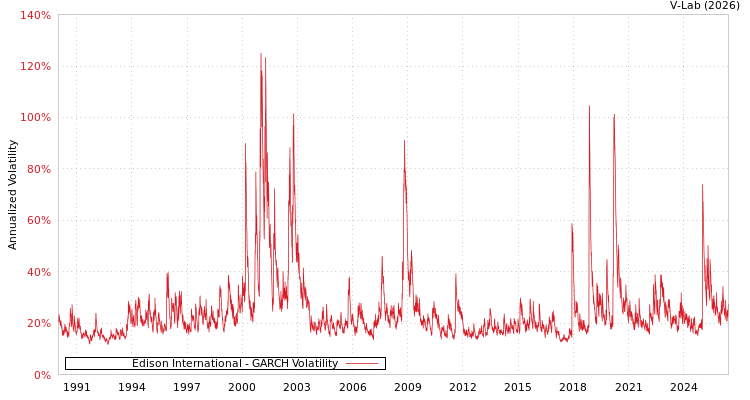 graph of Edison International GARCH