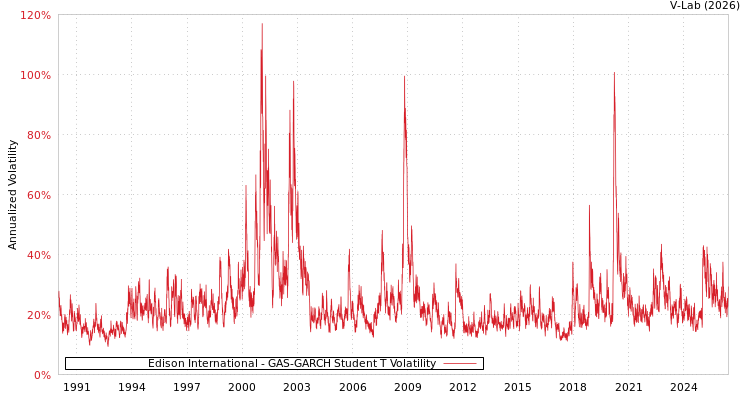 graph of Edison International GAS-GARCH-T