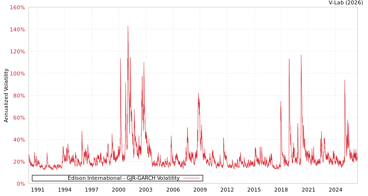 graph of Edison International GJR-GARCH