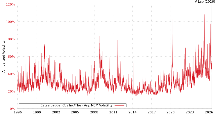 graph of Estee Lauder Cos Inc/The AMEM