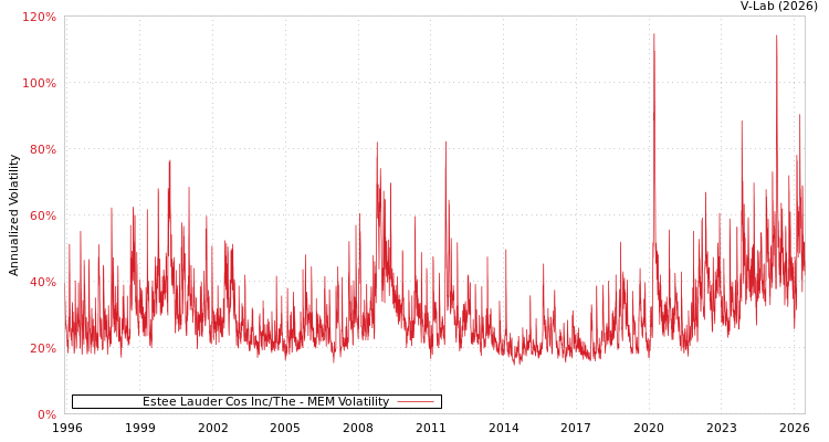 graph of Estee Lauder Cos Inc/The MEM