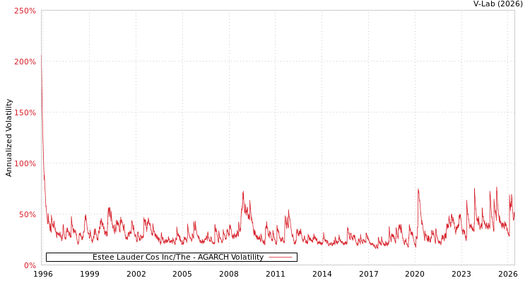 graph of Estee Lauder Cos Inc/The AGARCH
