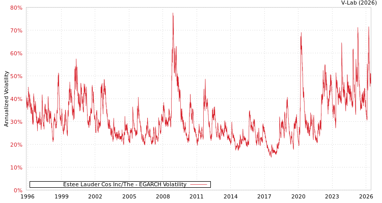 graph of Estee Lauder Cos Inc/The EGARCH