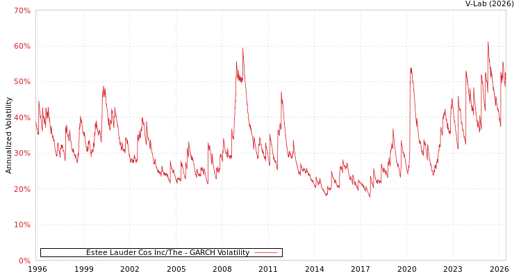 graph of Estee Lauder Cos Inc/The GARCH
