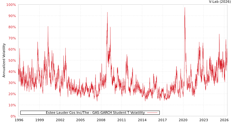 graph of Estee Lauder Cos Inc/The GAS-GARCH-T