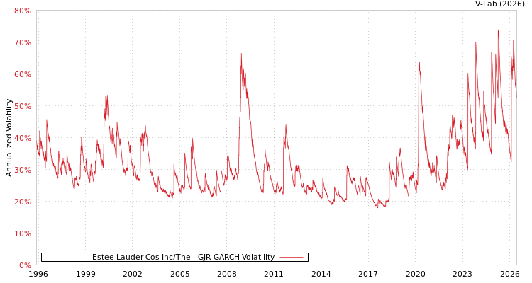 graph of Estee Lauder Cos Inc/The GJR-GARCH