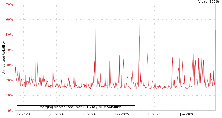 graph of Emerging Market Consumer ETF AMEM