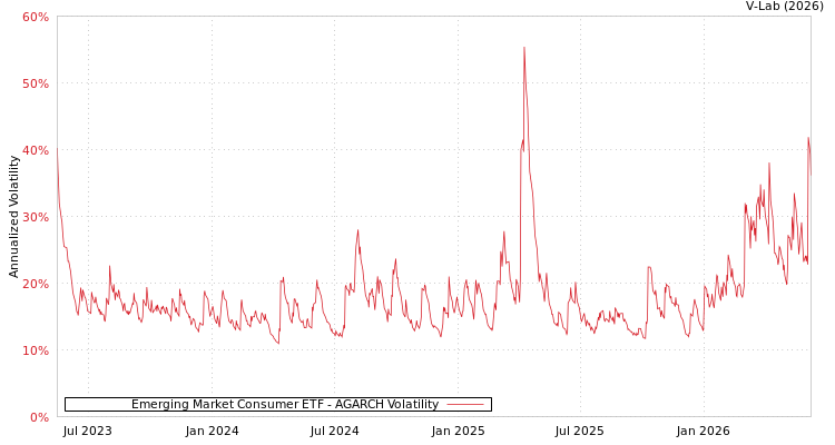 graph of Emerging Market Consumer ETF AGARCH