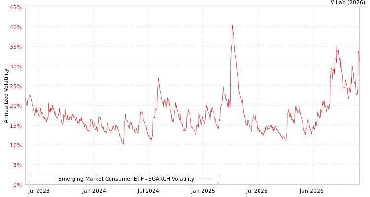 graph of Emerging Market Consumer ETF EGARCH