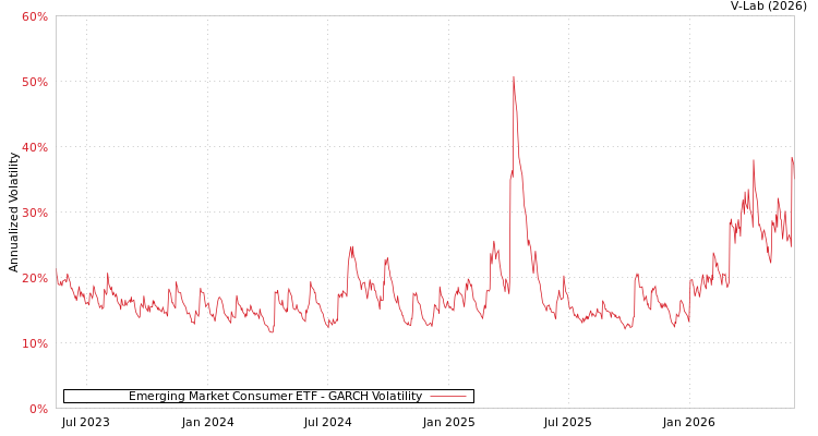 graph of Emerging Market Consumer ETF GARCH