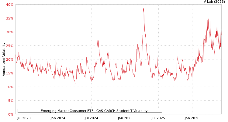graph of Emerging Market Consumer ETF GAS-GARCH-T