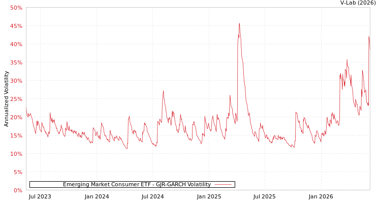 graph of Emerging Market Consumer ETF GJR-GARCH