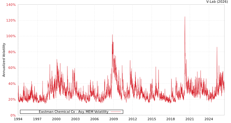 graph of Eastman Chemical Co AMEM