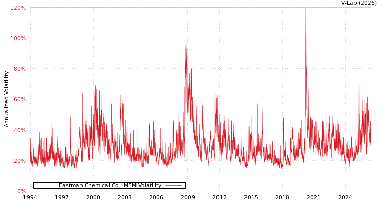 graph of Eastman Chemical Co MEM