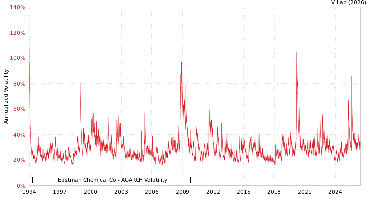 graph of Eastman Chemical Co AGARCH