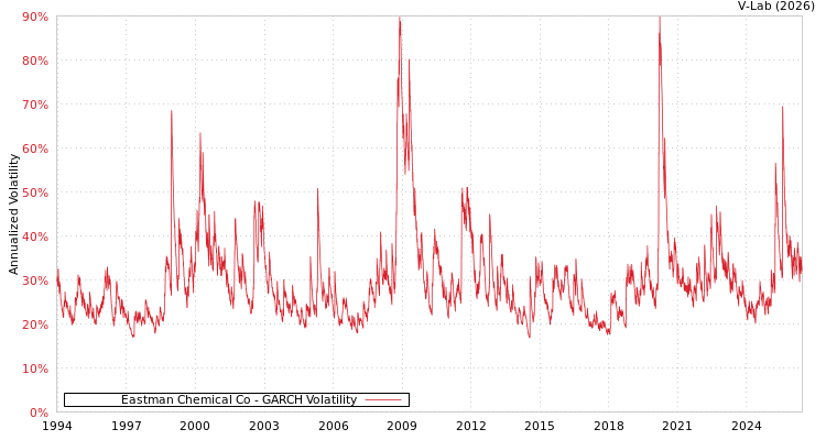 graph of Eastman Chemical Co GARCH