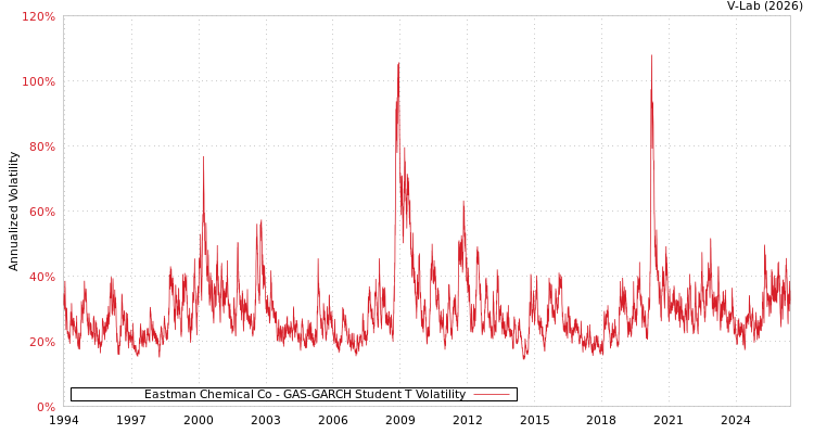 graph of Eastman Chemical Co GAS-GARCH-T