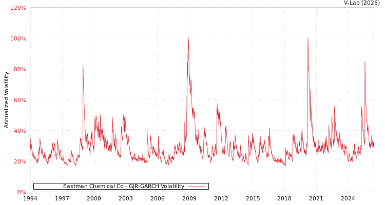 graph of Eastman Chemical Co GJR-GARCH