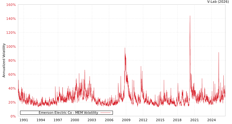 graph of Emerson Electric Co MEM