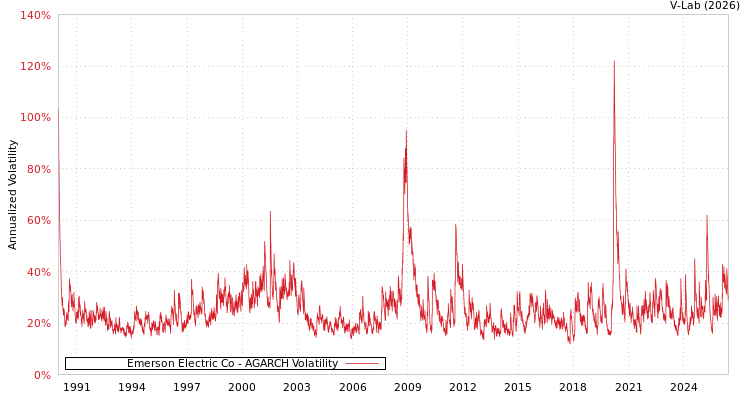 graph of Emerson Electric Co AGARCH