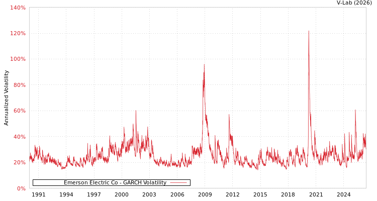 graph of Emerson Electric Co GARCH