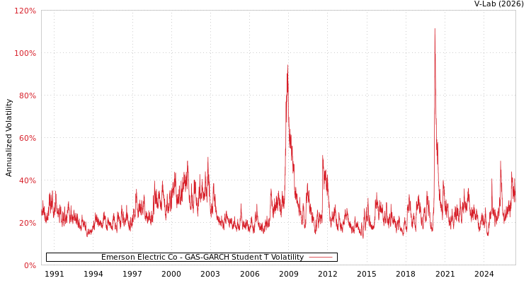 graph of Emerson Electric Co GAS-GARCH-T