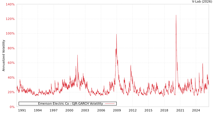 graph of Emerson Electric Co GJR-GARCH