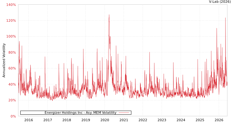 graph of Energizer Holdings Inc AMEM