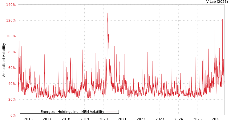 graph of Energizer Holdings Inc MEM