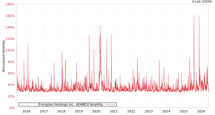 graph of Energizer Holdings Inc AGARCH