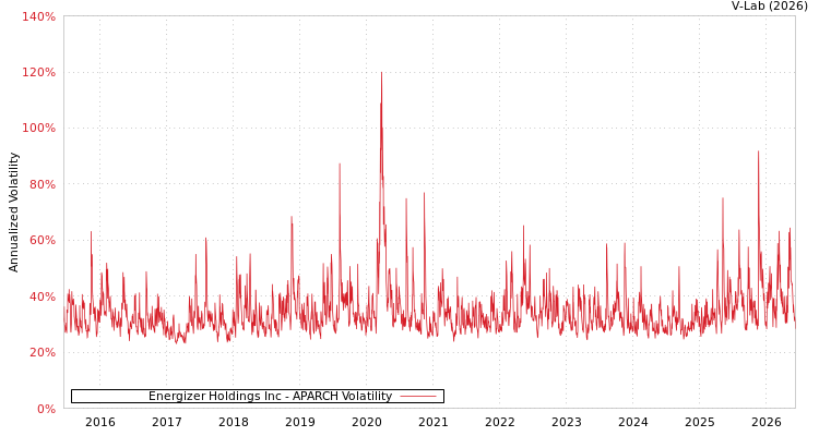 graph of Energizer Holdings Inc APARCH