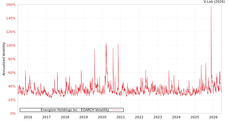 graph of Energizer Holdings Inc EGARCH