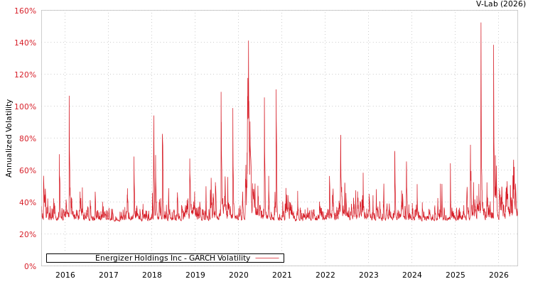 graph of Energizer Holdings Inc GARCH