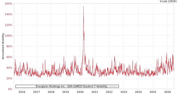 graph of Energizer Holdings Inc GAS-GARCH-T