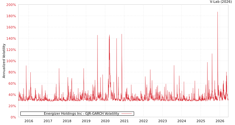 graph of Energizer Holdings Inc GJR-GARCH