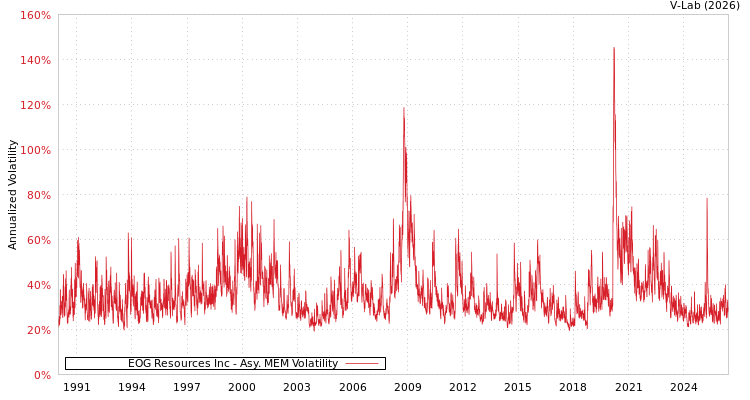 graph of EOG Resources Inc AMEM