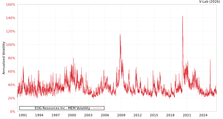 graph of EOG Resources Inc MEM