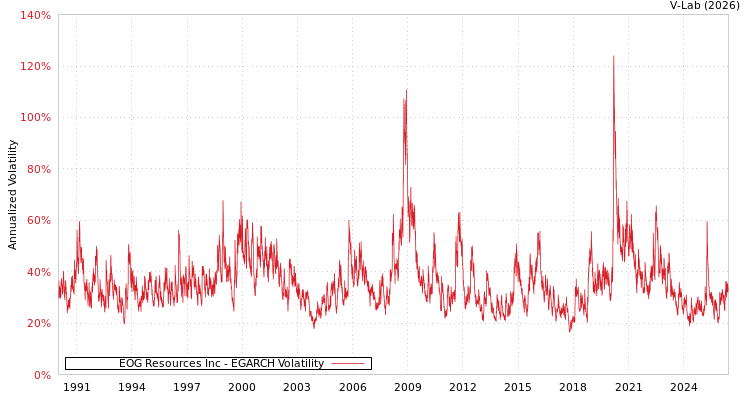 graph of EOG Resources Inc EGARCH