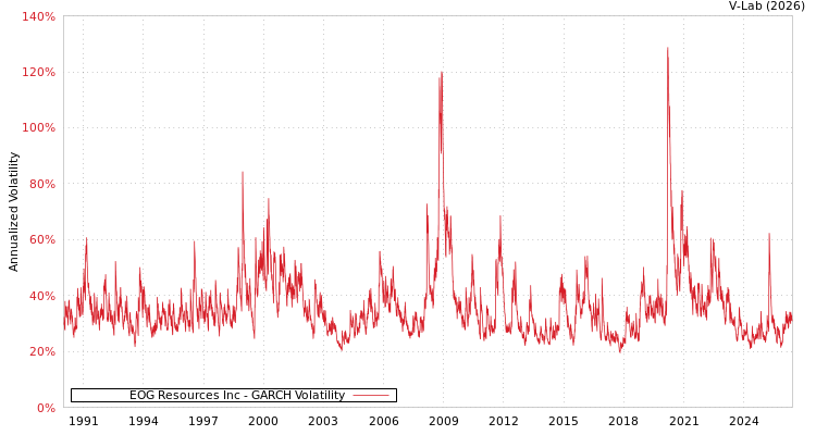 graph of EOG Resources Inc GARCH